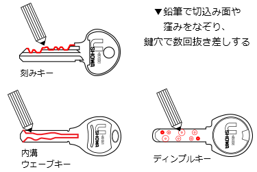 鉛筆で切込み面や窪みをなぞり、鍵穴で数回抜き差しする