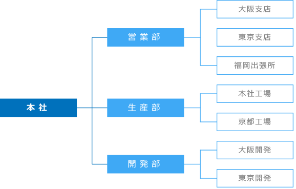 組織図