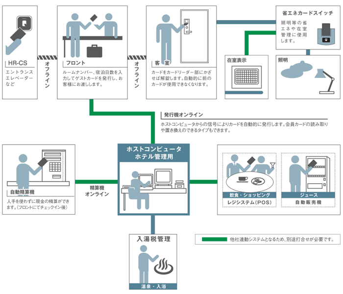 ホテルシステム構築例