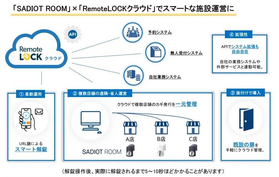 SADIOT ROOMの特徴